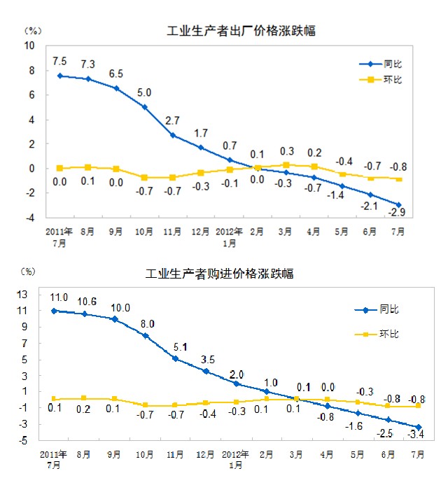 7PPIͬ½2.9% ǰ7ͬ½1.0%