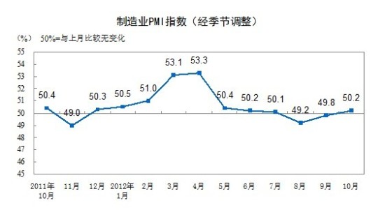 201210£ҵPMI5ָձ