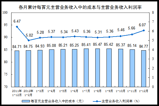 2012ȫģϹҵҵʵͬ5.3%