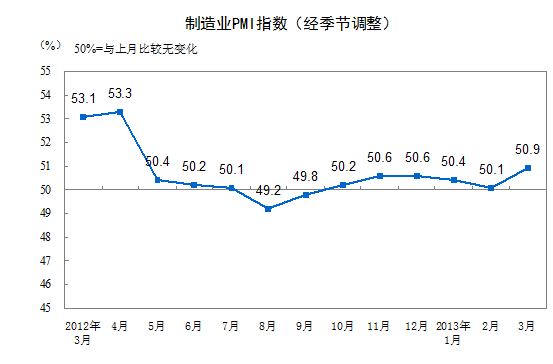 3ҹҵPMIΪ50.9%6±50%